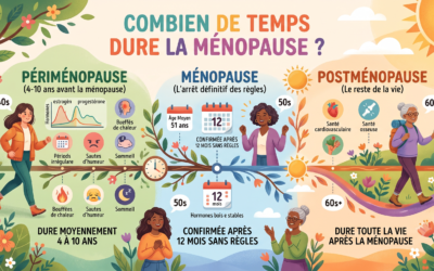 Combien de temps dure la ménopause ?
